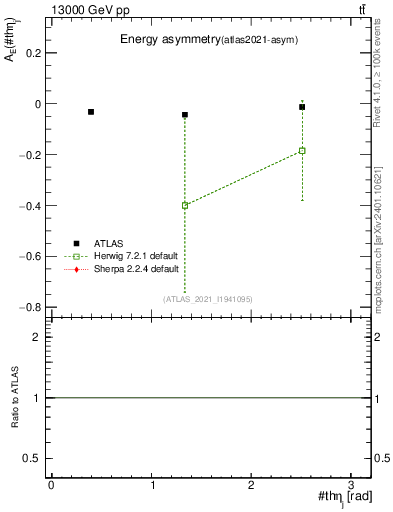 Plot of AE-vs-theta_j in 13000 GeV pp collisions