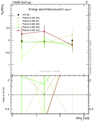 Plot of AE-vs-theta_j in 13000 GeV pp collisions