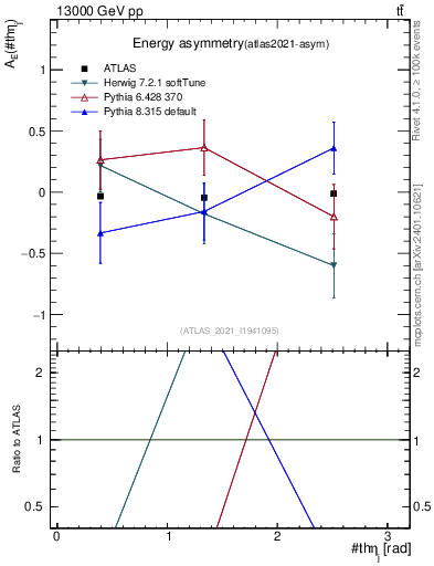 Plot of AE-vs-theta_j in 13000 GeV pp collisions