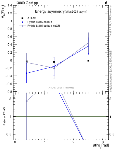 Plot of AE-vs-theta_j in 13000 GeV pp collisions