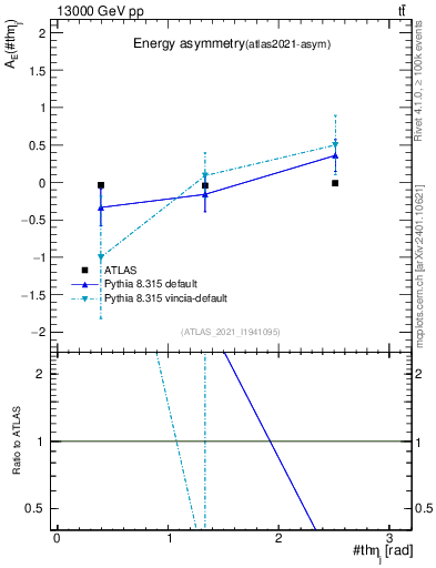Plot of AE-vs-theta_j in 13000 GeV pp collisions