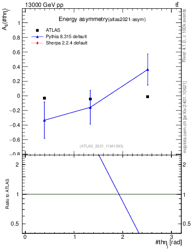 Plot of AE-vs-theta_j in 13000 GeV pp collisions