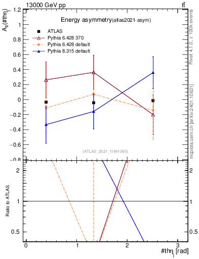 Plot of AE-vs-theta_j in 13000 GeV pp collisions