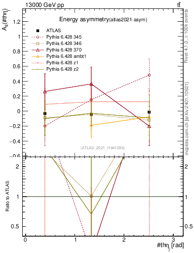 Plot of AE-vs-theta_j in 13000 GeV pp collisions