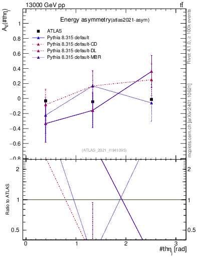 Plot of AE-vs-theta_j in 13000 GeV pp collisions