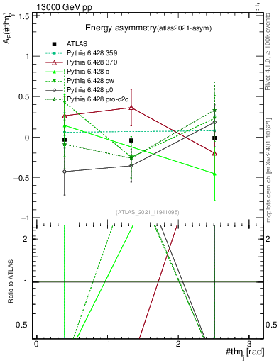 Plot of AE-vs-theta_j in 13000 GeV pp collisions