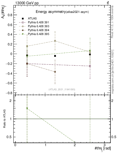 Plot of AE-vs-theta_j in 13000 GeV pp collisions