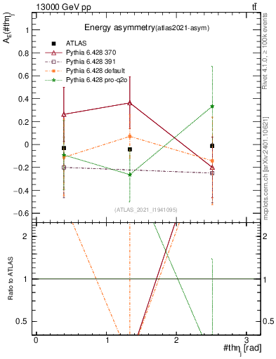 Plot of AE-vs-theta_j in 13000 GeV pp collisions