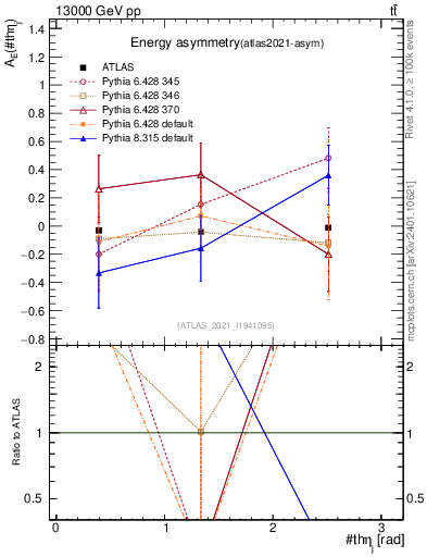 Plot of AE-vs-theta_j in 13000 GeV pp collisions