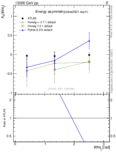 Plot of AE-vs-theta_j in 13000 GeV pp collisions