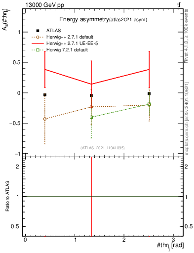 Plot of AE-vs-theta_j in 13000 GeV pp collisions