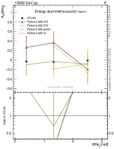 Plot of AE-vs-theta_j in 13000 GeV pp collisions
