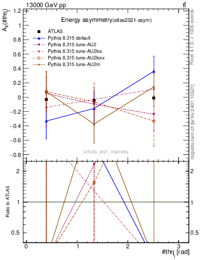 Plot of AE-vs-theta_j in 13000 GeV pp collisions