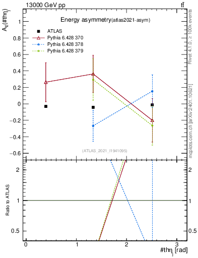 Plot of AE-vs-theta_j in 13000 GeV pp collisions