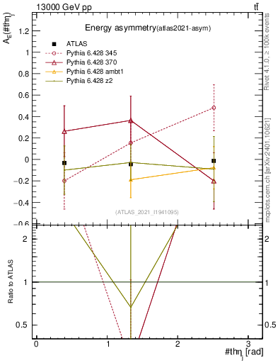 Plot of AE-vs-theta_j in 13000 GeV pp collisions
