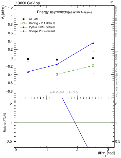 Plot of AE-vs-theta_j in 13000 GeV pp collisions