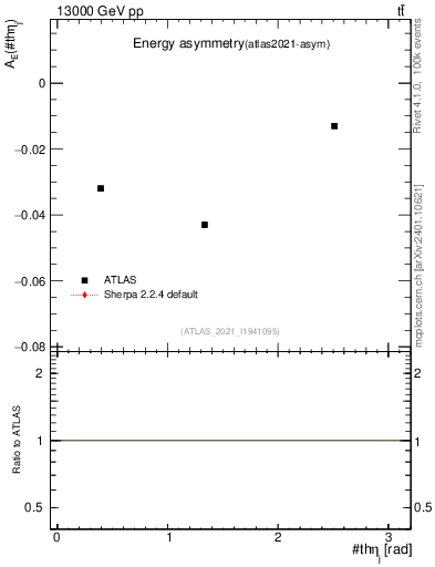 Plot of AE-vs-theta_j in 13000 GeV pp collisions