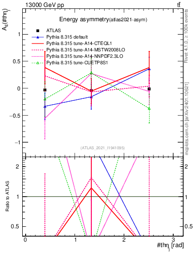Plot of AE-vs-theta_j in 13000 GeV pp collisions