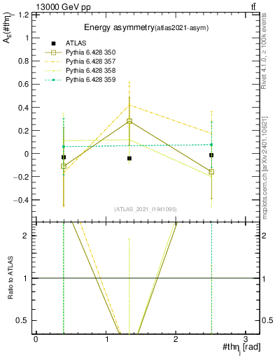 Plot of AE-vs-theta_j in 13000 GeV pp collisions