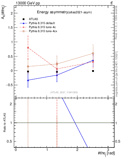 Plot of AE-vs-theta_j in 13000 GeV pp collisions
