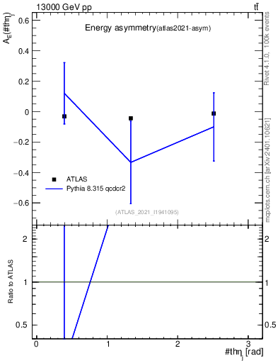 Plot of AE-vs-theta_j in 13000 GeV pp collisions