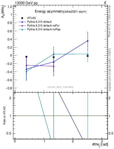 Plot of AE-vs-theta_j in 13000 GeV pp collisions