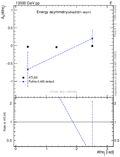 Plot of AE-vs-theta_j in 13000 GeV pp collisions