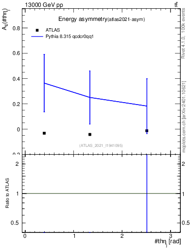 Plot of AE-vs-theta_j in 13000 GeV pp collisions