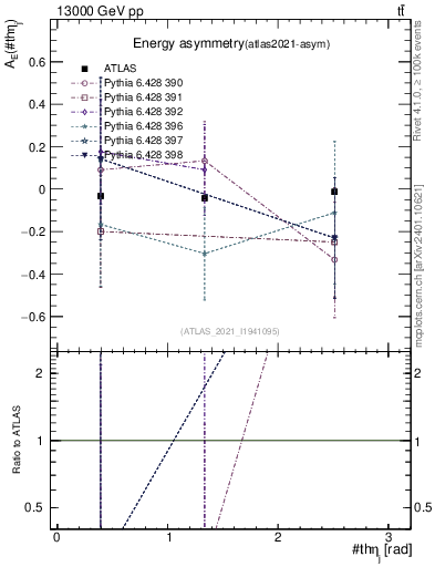 Plot of AE-vs-theta_j in 13000 GeV pp collisions