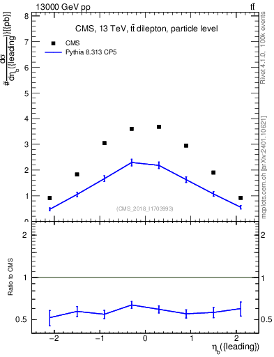 Plot of bj.eta in 13000 GeV pp collisions