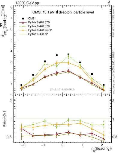 Plot of bj.eta in 13000 GeV pp collisions