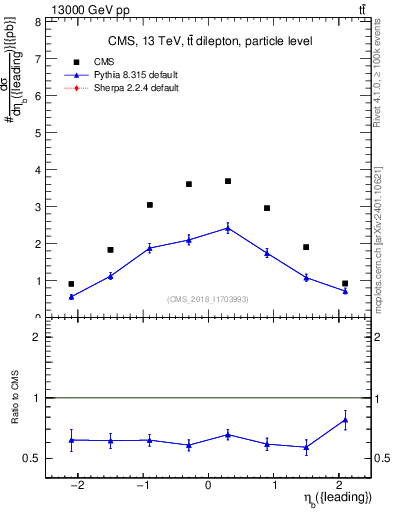 Plot of bj.eta in 13000 GeV pp collisions