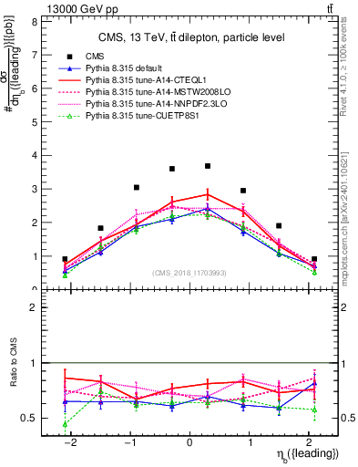 Plot of bj.eta in 13000 GeV pp collisions