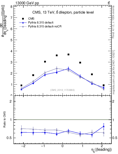 Plot of bj.eta in 13000 GeV pp collisions