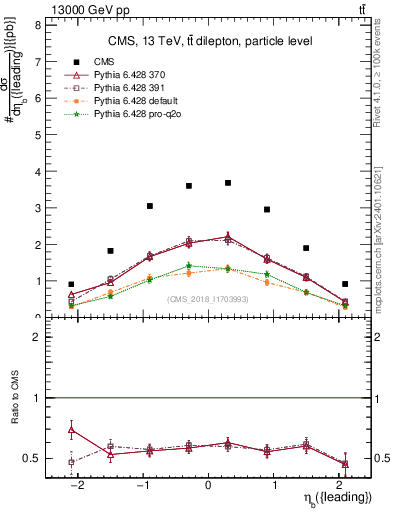 Plot of bj.eta in 13000 GeV pp collisions