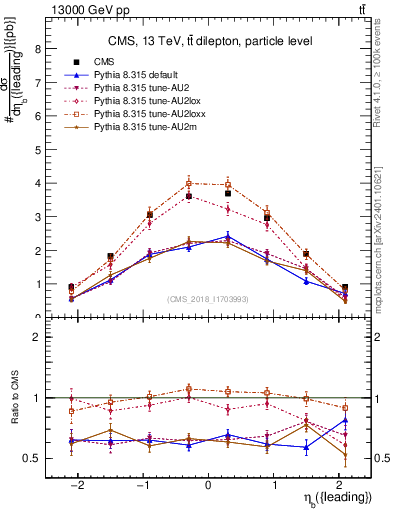 Plot of bj.eta in 13000 GeV pp collisions