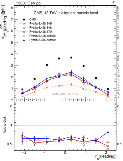 Plot of bj.eta in 13000 GeV pp collisions