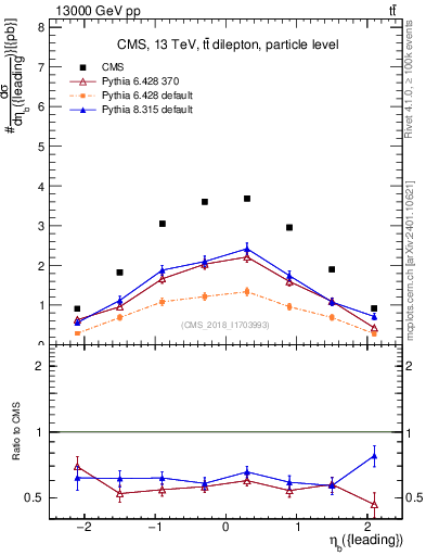 Plot of bj.eta in 13000 GeV pp collisions