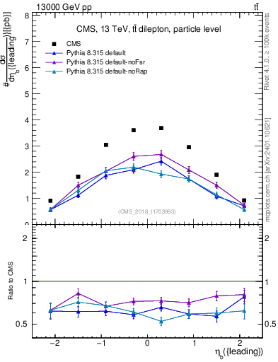 Plot of bj.eta in 13000 GeV pp collisions