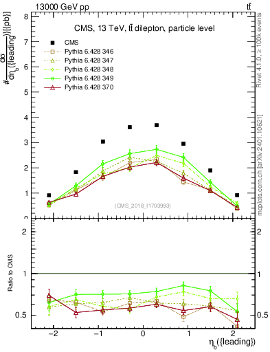 Plot of bj.eta in 13000 GeV pp collisions
