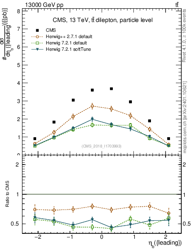 Plot of bj.eta in 13000 GeV pp collisions