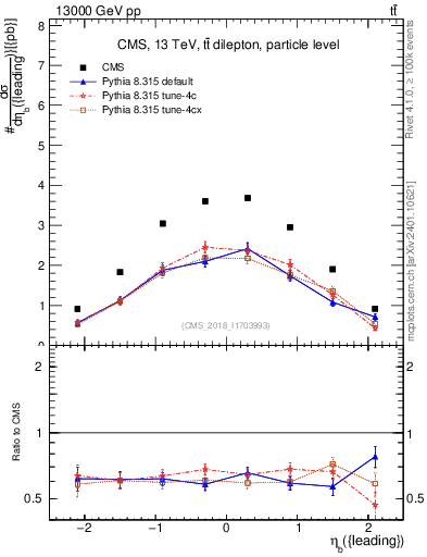 Plot of bj.eta in 13000 GeV pp collisions
