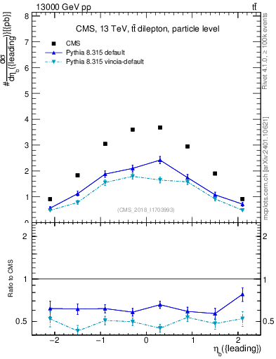 Plot of bj.eta in 13000 GeV pp collisions