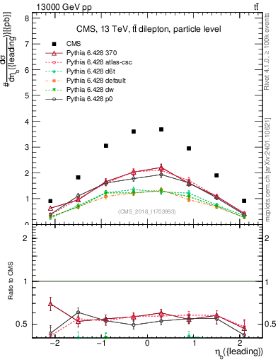 Plot of bj.eta in 13000 GeV pp collisions