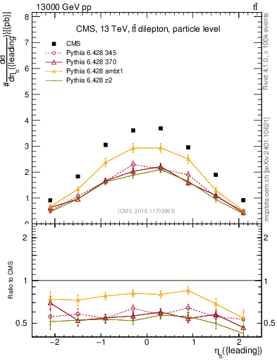 Plot of bj.eta in 13000 GeV pp collisions