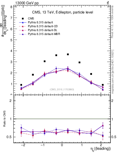 Plot of bj.eta in 13000 GeV pp collisions