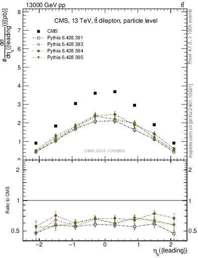 Plot of bj.eta in 13000 GeV pp collisions