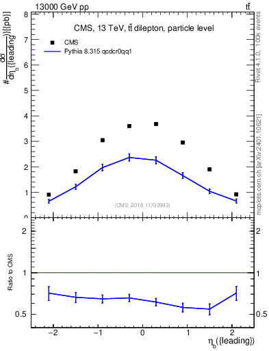 Plot of bj.eta in 13000 GeV pp collisions
