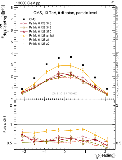 Plot of bj.eta in 13000 GeV pp collisions