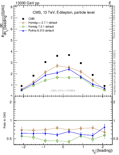 Plot of bj.eta in 13000 GeV pp collisions